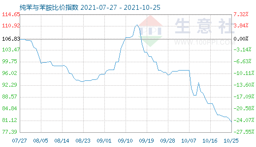 10月25日纯苯与苯胺比价指数图