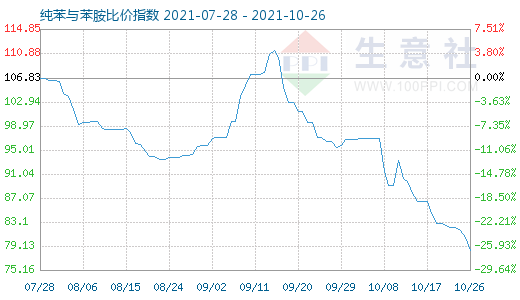 10月26日纯苯与苯胺比价指数图