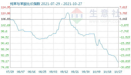 10月27日纯苯与苯胺比价指数图