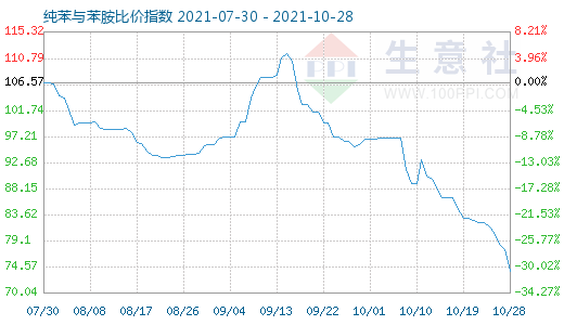 10月28日纯苯与苯胺比价指数图