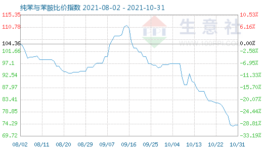 10月31日纯苯与苯胺比价指数图