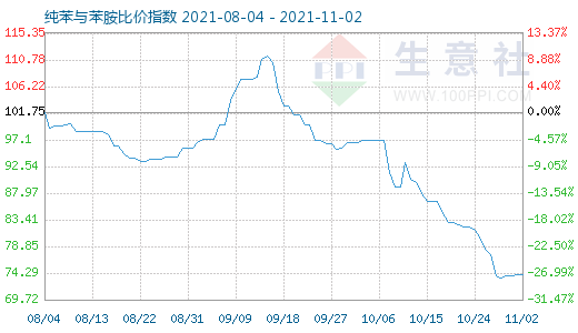 11月2日纯苯与苯胺比价指数图