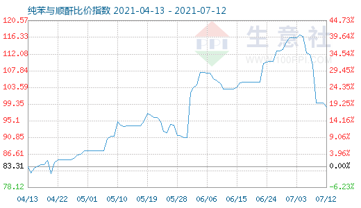 7月12日纯苯与顺酐比价指数图