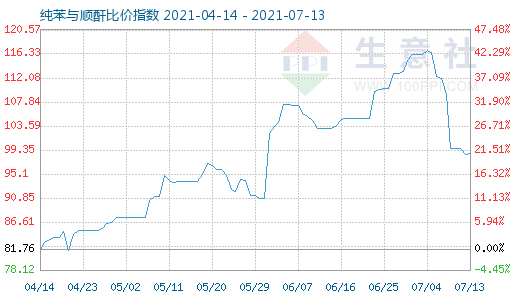 7月13日纯苯与顺酐比价指数图