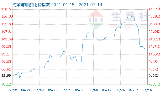 7月14日纯苯与顺酐比价指数图