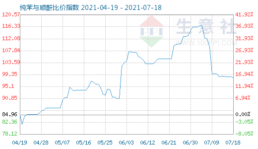 7月18日纯苯与顺酐比价指数图