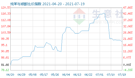 7月19日纯苯与顺酐比价指数图