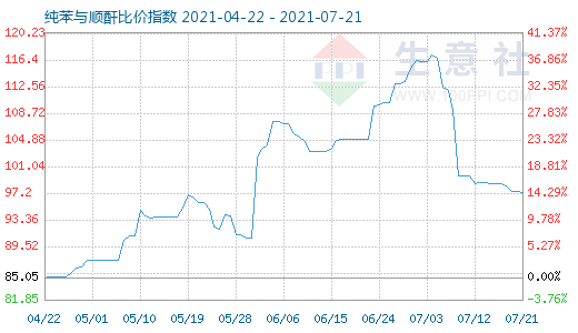 7月21日纯苯与顺酐比价指数图