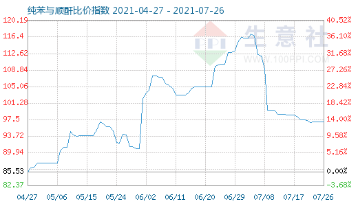 7月26日纯苯与顺酐比价指数图