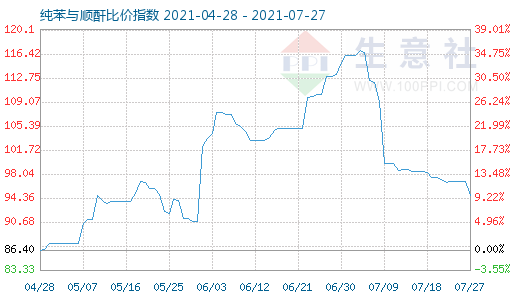 7月27日纯苯与顺酐比价指数图