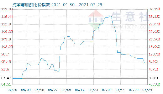 7月29日纯苯与顺酐比价指数图