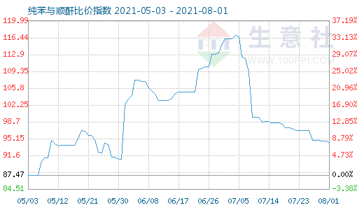 8月1日纯苯与顺酐比价指数图