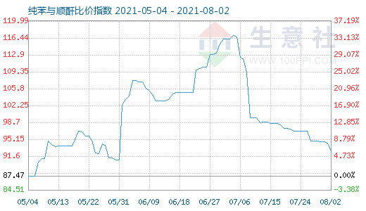 8月2日纯苯与顺酐比价指数图