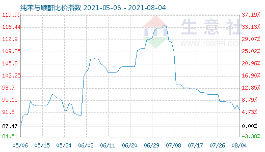 8月4日纯苯与顺酐比价指数图