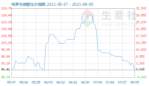 8月5日纯苯与顺酐比价指数图