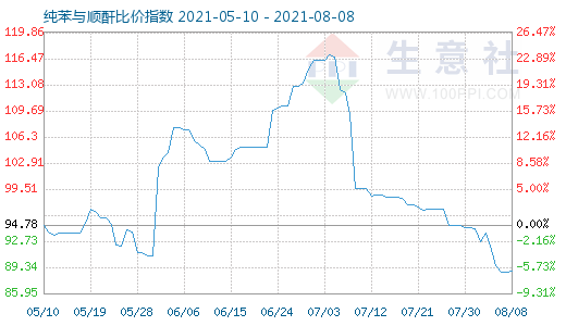 8月8日纯苯与顺酐比价指数图