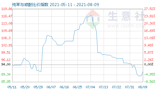 8月9日纯苯与顺酐比价指数图