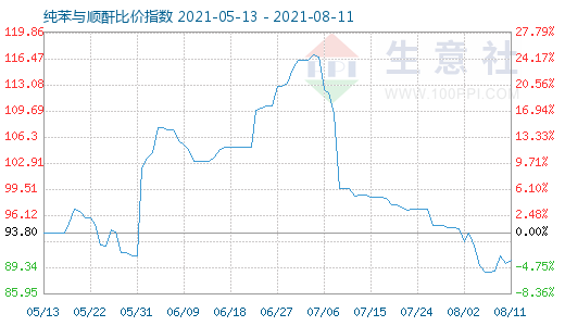 8月11日纯苯与顺酐比价指数图