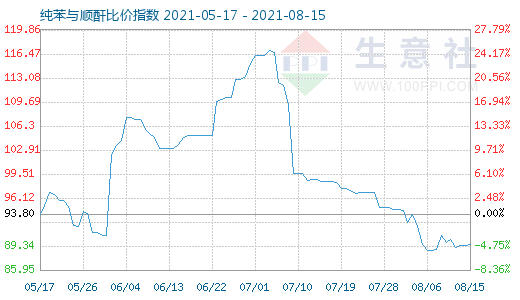 8月15日纯苯与顺酐比价指数图