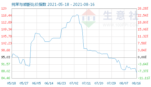 8月16日纯苯与顺酐比价指数图