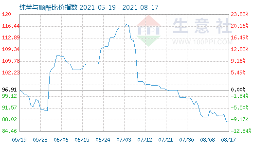 8月17日纯苯与顺酐比价指数图