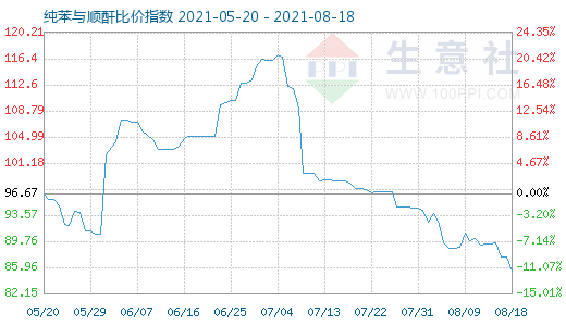 8月18日纯苯与顺酐比价指数图