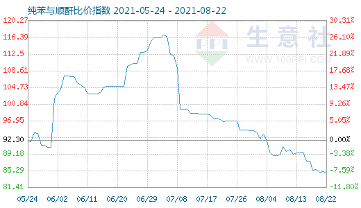 8月22日纯苯与顺酐比价指数图