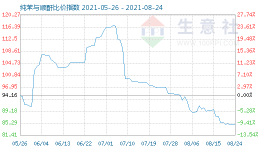 8月24日纯苯与顺酐比价指数图