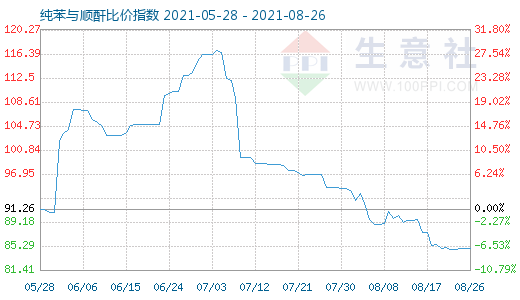 8月26日纯苯与顺酐比价指数图