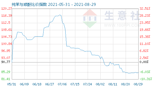 8月29日纯苯与顺酐比价指数图