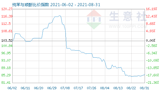 8月31日纯苯与顺酐比价指数图