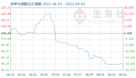 9月1日纯苯与顺酐比价指数图