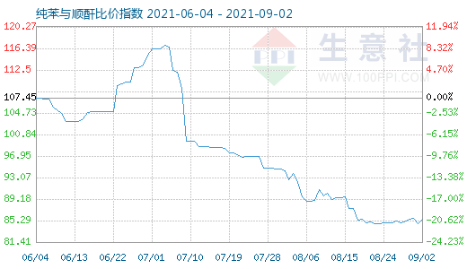 9月2日纯苯与顺酐比价指数图