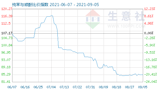 9月5日纯苯与顺酐比价指数图