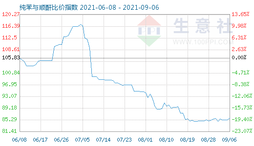 9月6日纯苯与顺酐比价指数图