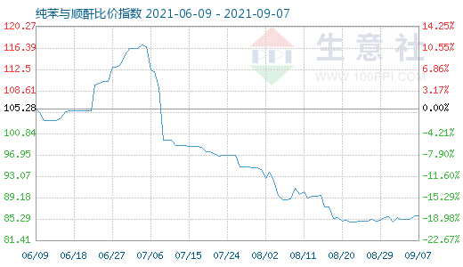 9月7日纯苯与顺酐比价指数图