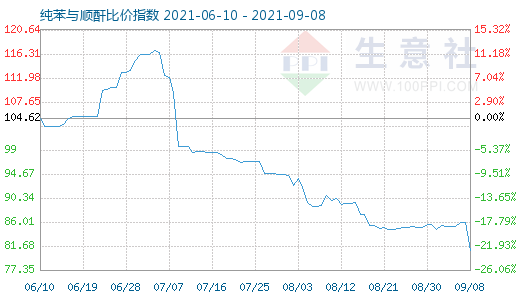 9月8日纯苯与顺酐比价指数图