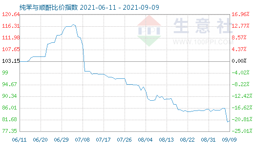 9月9日纯苯与顺酐比价指数图