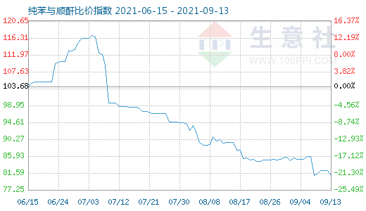 9月13日纯苯与顺酐比价指数图