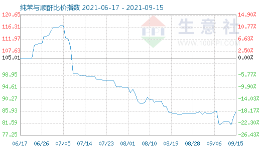 9月15日纯苯与顺酐比价指数图