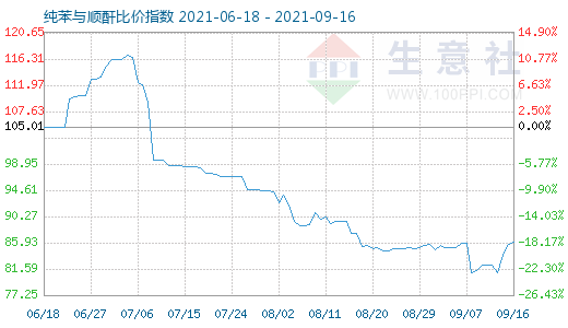 9月16日纯苯与顺酐比价指数图