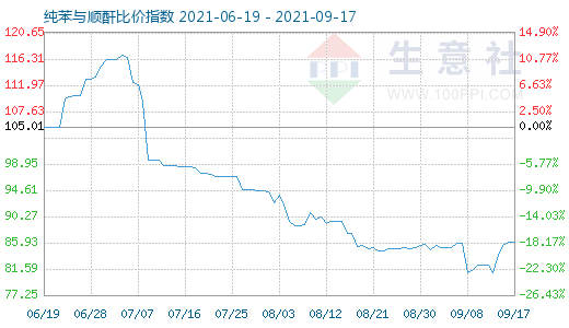 9月17日纯苯与顺酐比价指数图