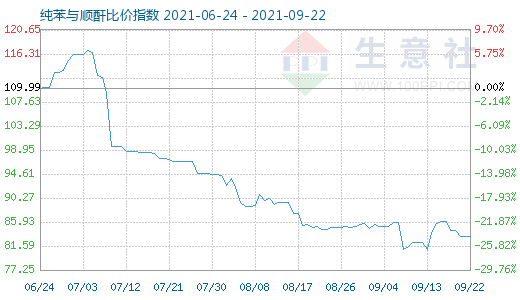 9月22日纯苯与顺酐比价指数图