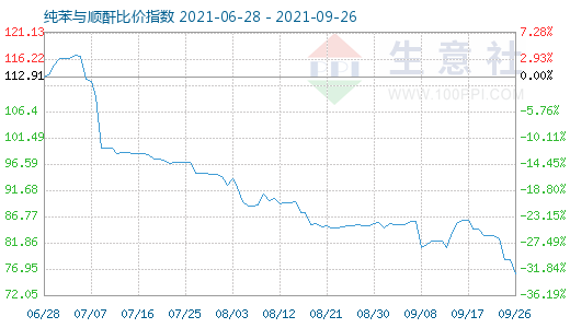 9月26日纯苯与顺酐比价指数图