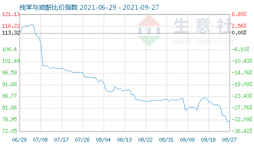 9月27日纯苯与顺酐比价指数图