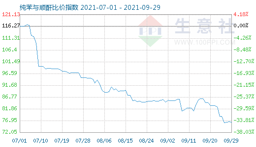 9月29日纯苯与顺酐比价指数图