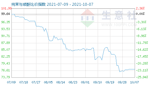 10月7日纯苯与顺酐比价指数图