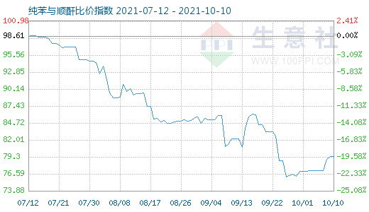 10月10日纯苯与顺酐比价指数图