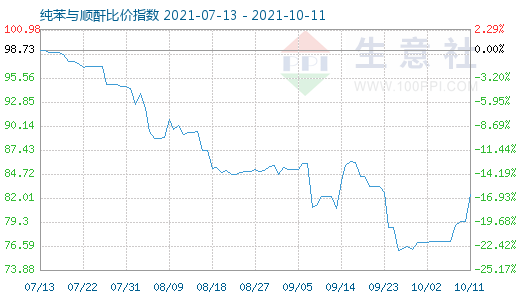 10月11日纯苯与顺酐比价指数图