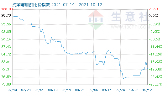 10月12日纯苯与顺酐比价指数图